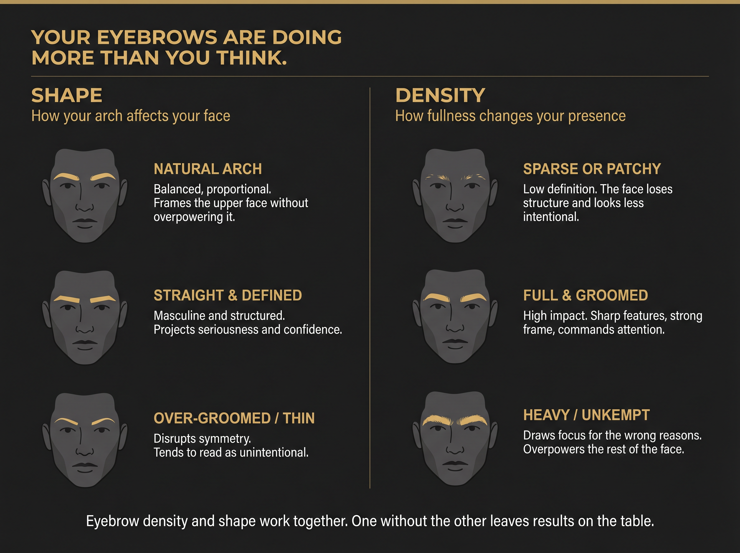 Chart detailing the effects of eyebrow shape and density on facial appearance.